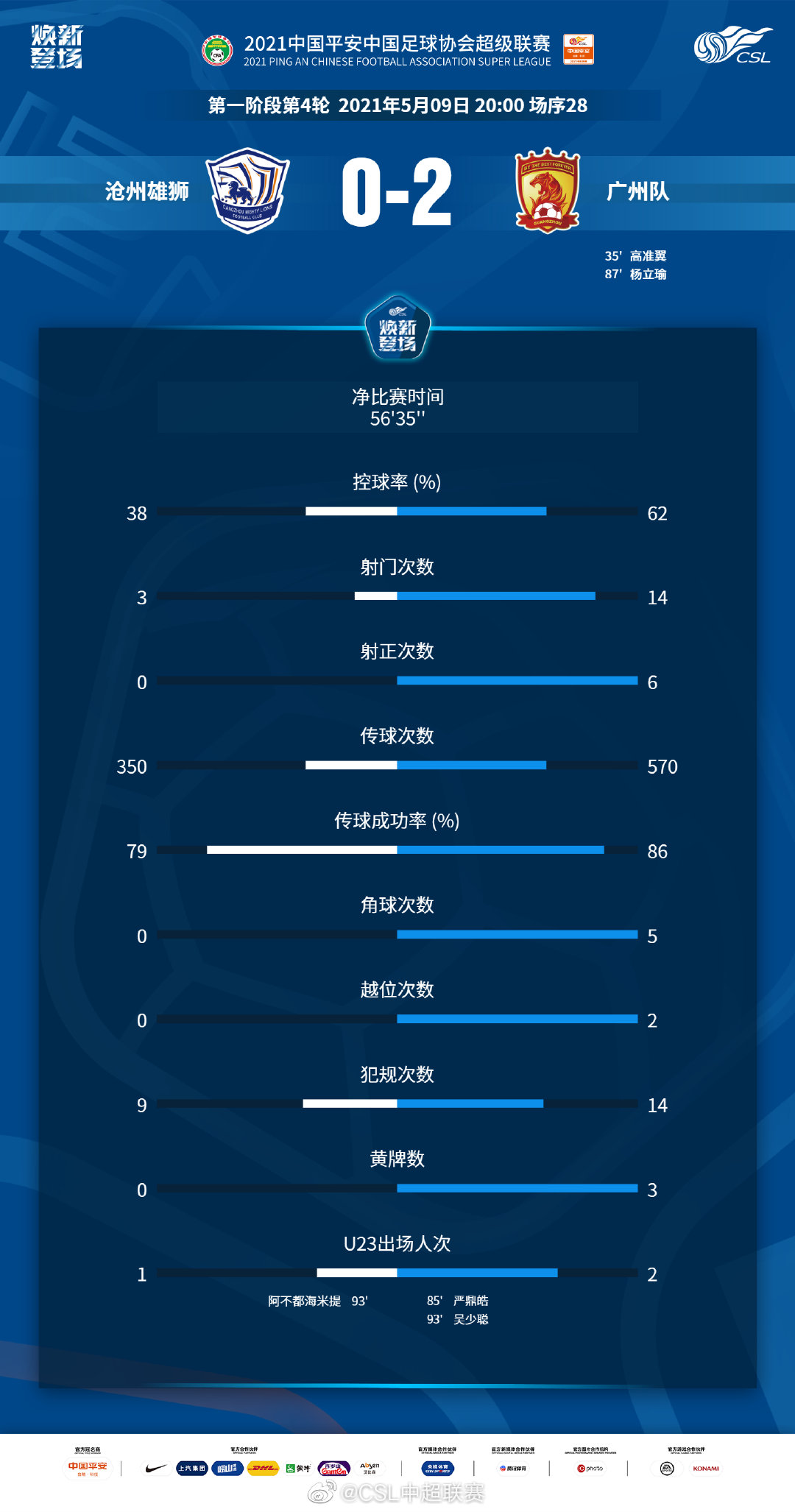 2021中国平安中超联赛第4轮【沧州雄狮0-2广州队】本场数据