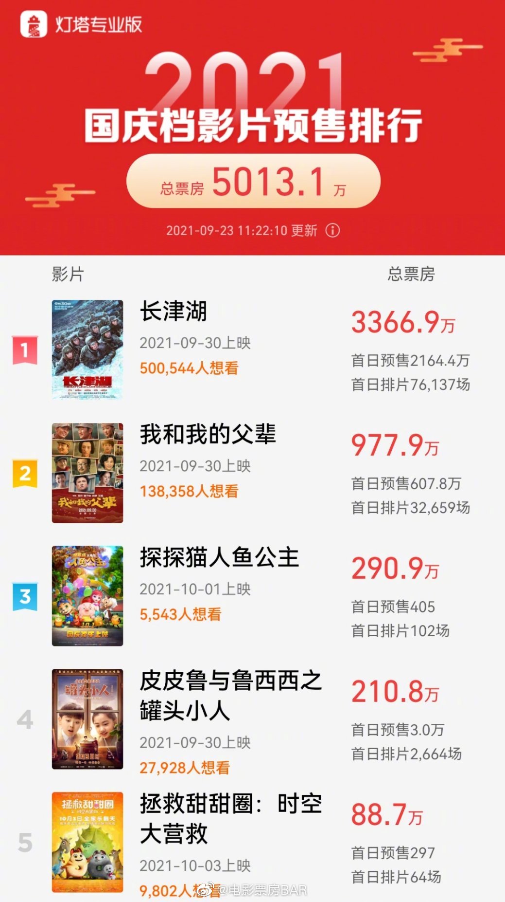 2021国庆档新上映影片预售(含点映)总票房正式突破5000万,电影《长津