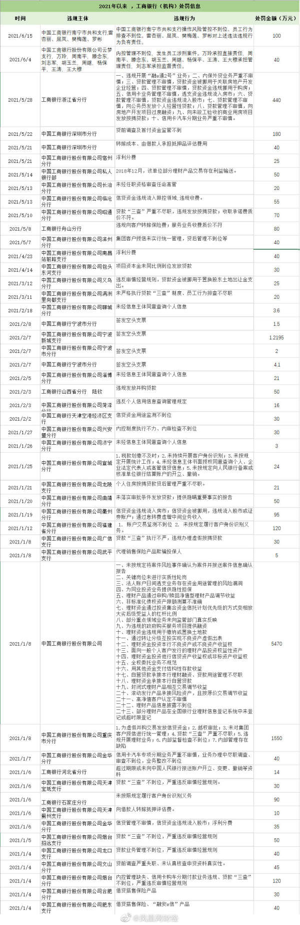 工商银行南宁支行被罚100万元工行 今年被罚超9000万元