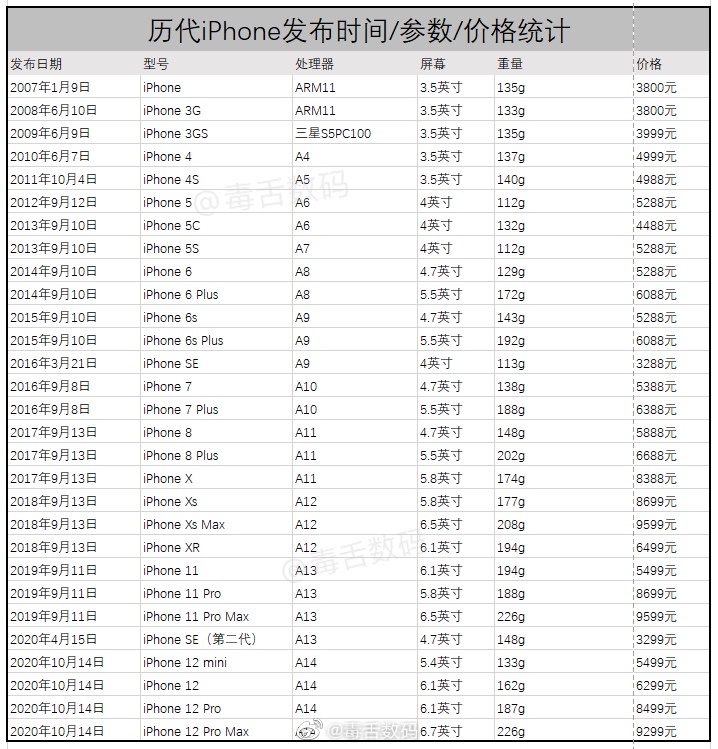 历代iphone的价格统计iphone十年前就卖快5000了