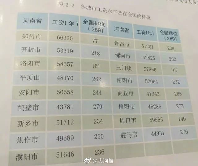 郑州平均工资刚刚出炉!全国第77!这些行业最赚钱zt