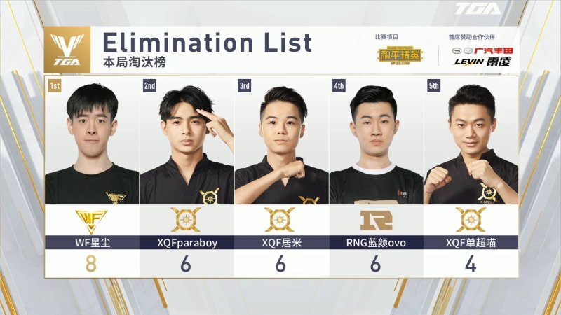 xqf和平精英战队真的牛批!7月13日总决赛第一场淘汰榜