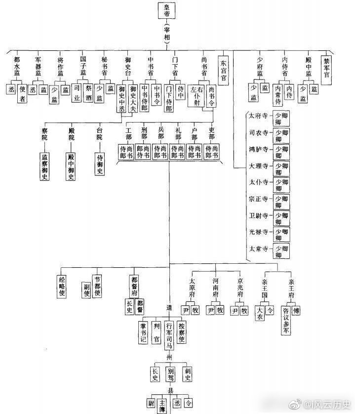 长安十二时辰之唐朝中期大致的官制体系,读懂唐朝. zt