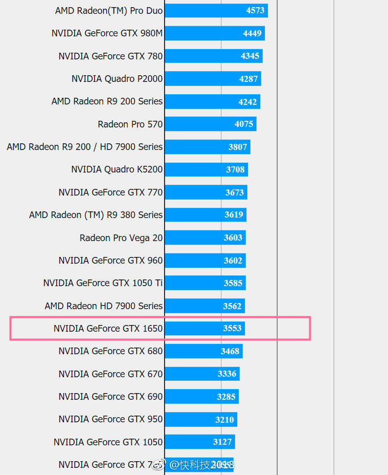 gtx1650现身跑分:游戏性能大抵和gtx1050ti相当 zt