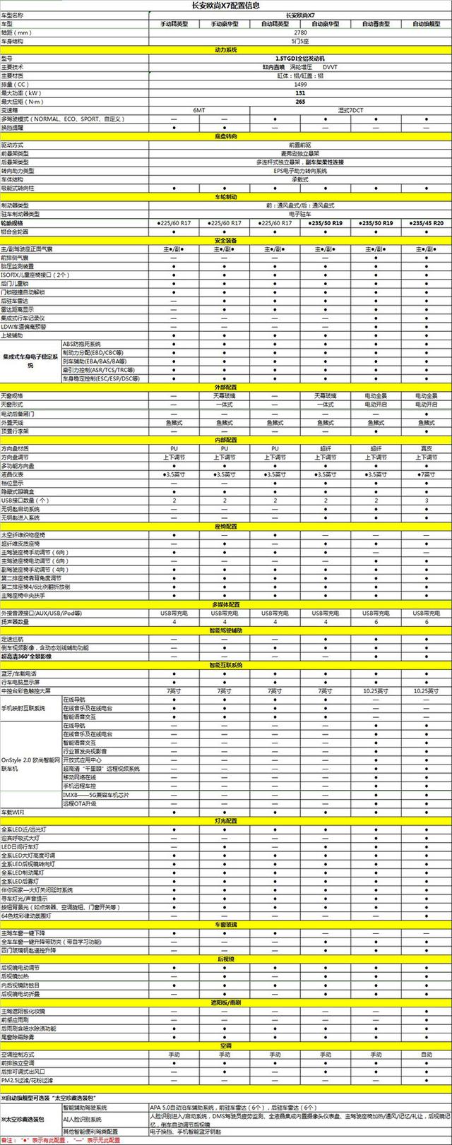 长安欧尚x7配置价格分析很有爆款势头的大五座精品suvzt