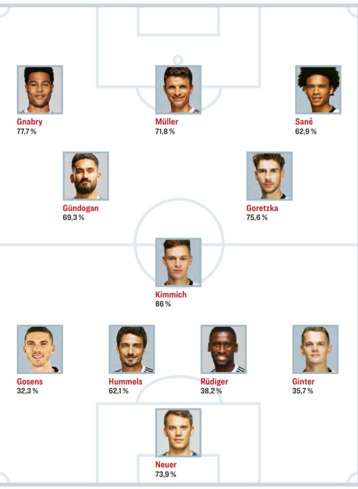 踢球者读者选出的德国欧洲杯首发阵容这阵容大家觉得如何