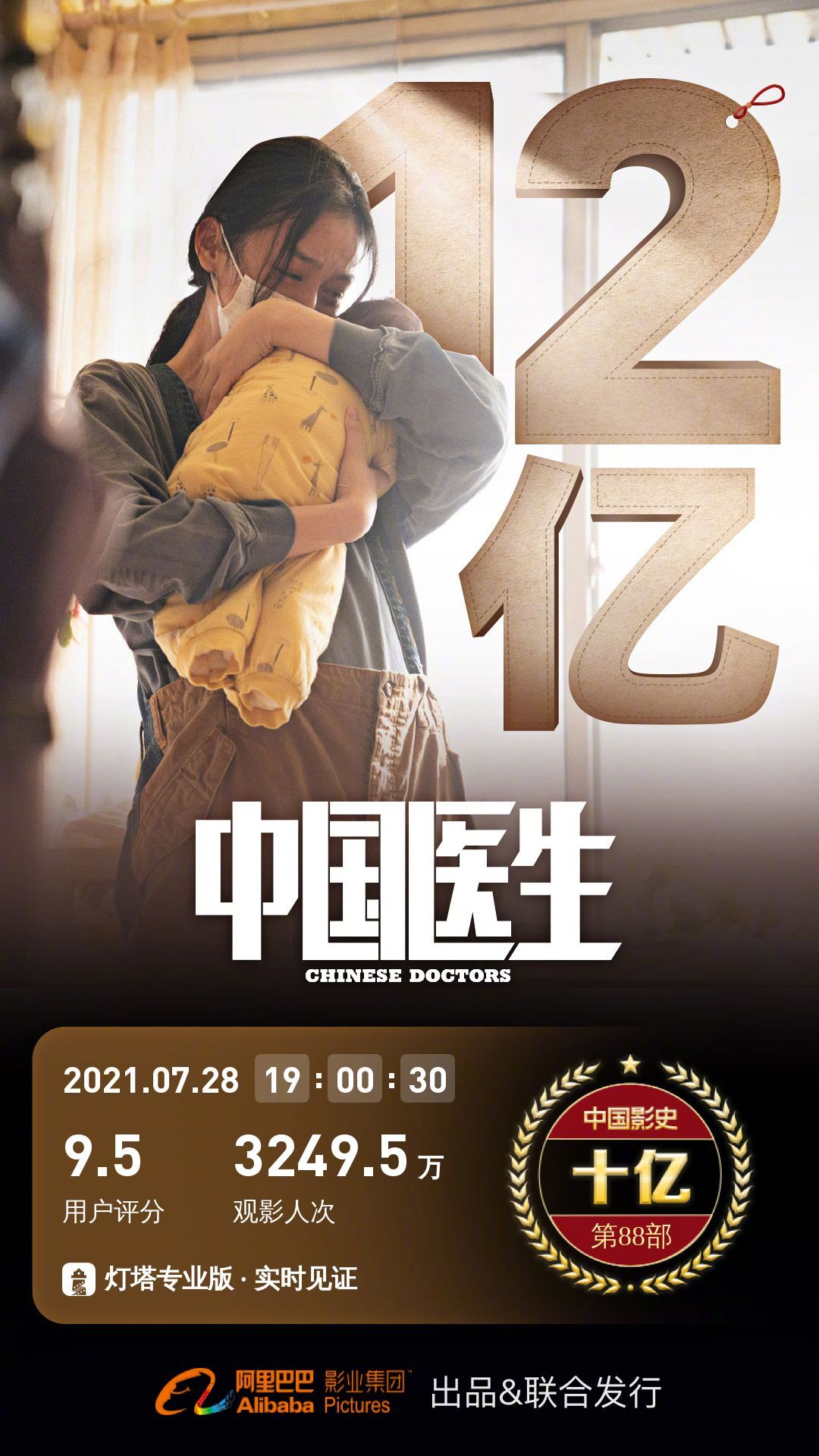 电影中国医生上映20天票房正式突破12亿