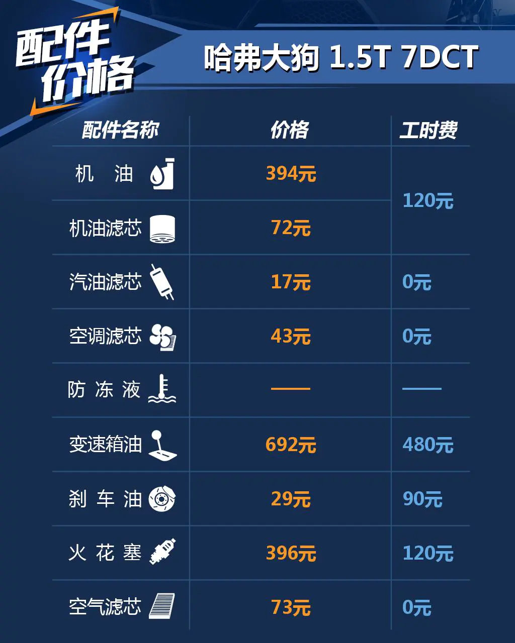 小保养586元,哈弗大狗1.5t养车成本