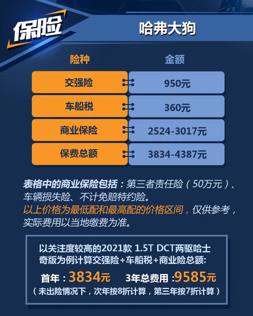 小保养586元,哈弗大狗1.5t养车成本