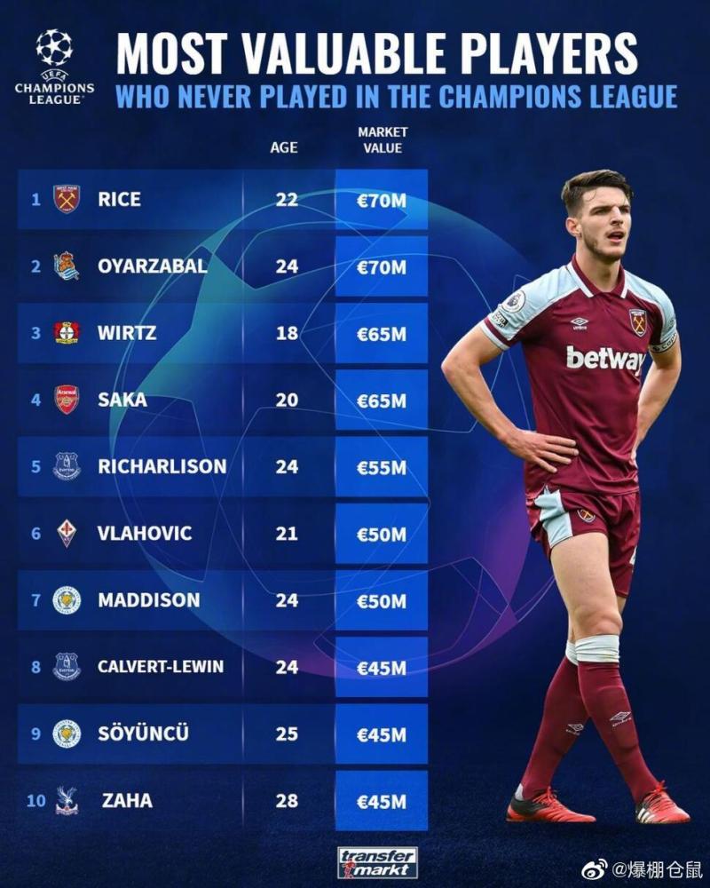 德转 现役从未踢过欧冠的身价最高的球员以及最强阵 虎扑
