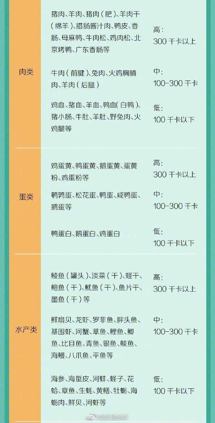 一张"常见食物热量表",控制你的卡路里 zt