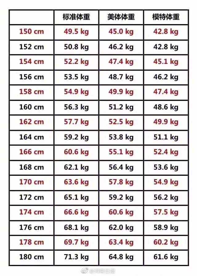19最新女性标准体重表来了 你的体重达标没有 Zt 虎扑