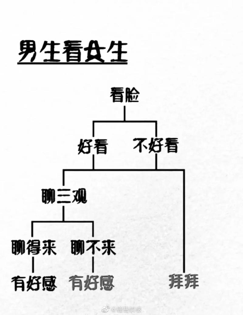 男生与女生互看对方的区别…你认同吗? zt