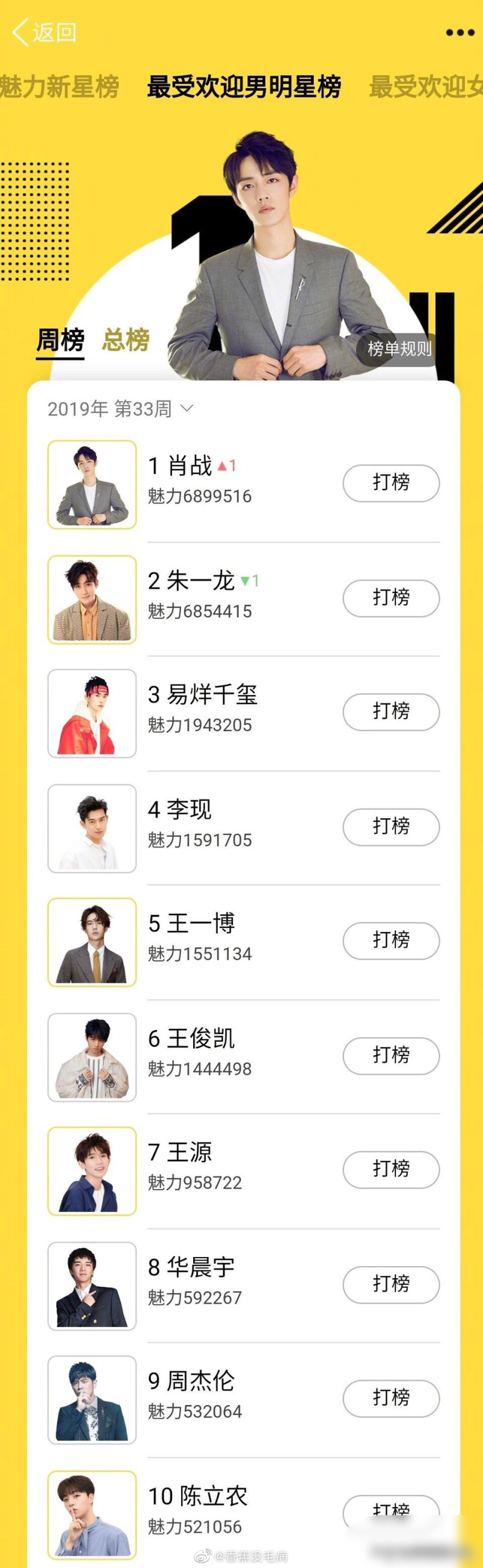 最受小学生欢迎的男女明星出炉,什么水平? zt