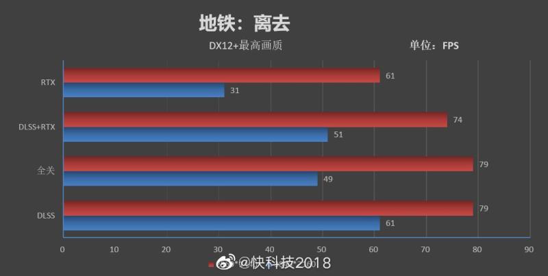 画质与taa抗锯齿无异!dlss评测:性能再升50 zt