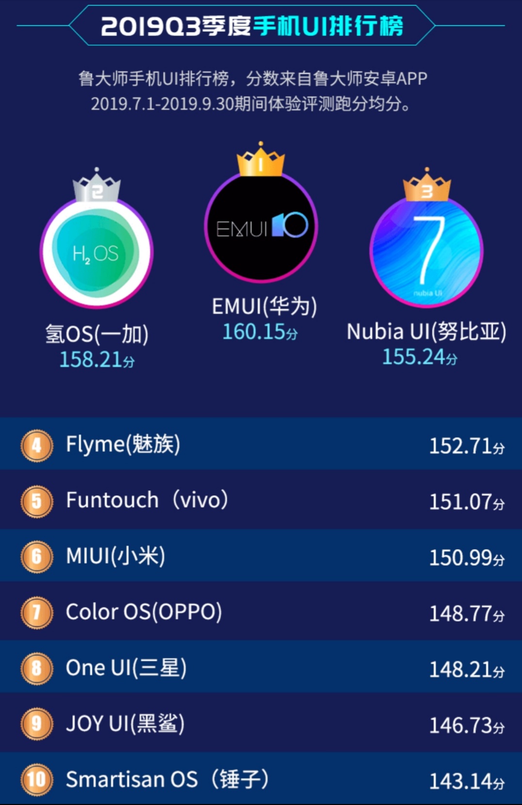鲁大师评选的q3季度手机ui排行榜华为的emui第一zt