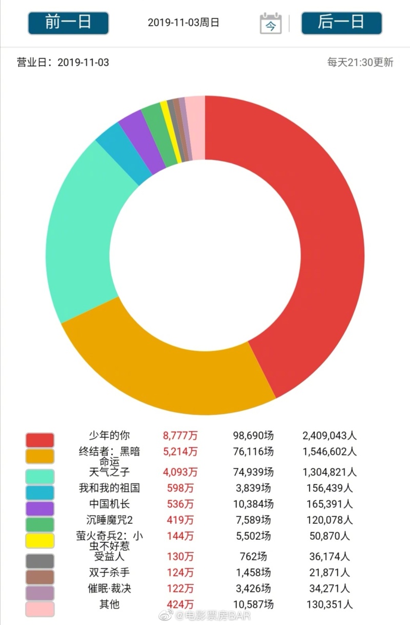 内地票房11月3日 周日 大盘2 18亿 你怎么看 Zt 虎扑