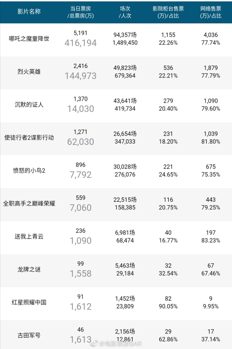 内地票房8月19日(周一)大盘1.32亿《哪吒之魔童降世》独占5500万 zt