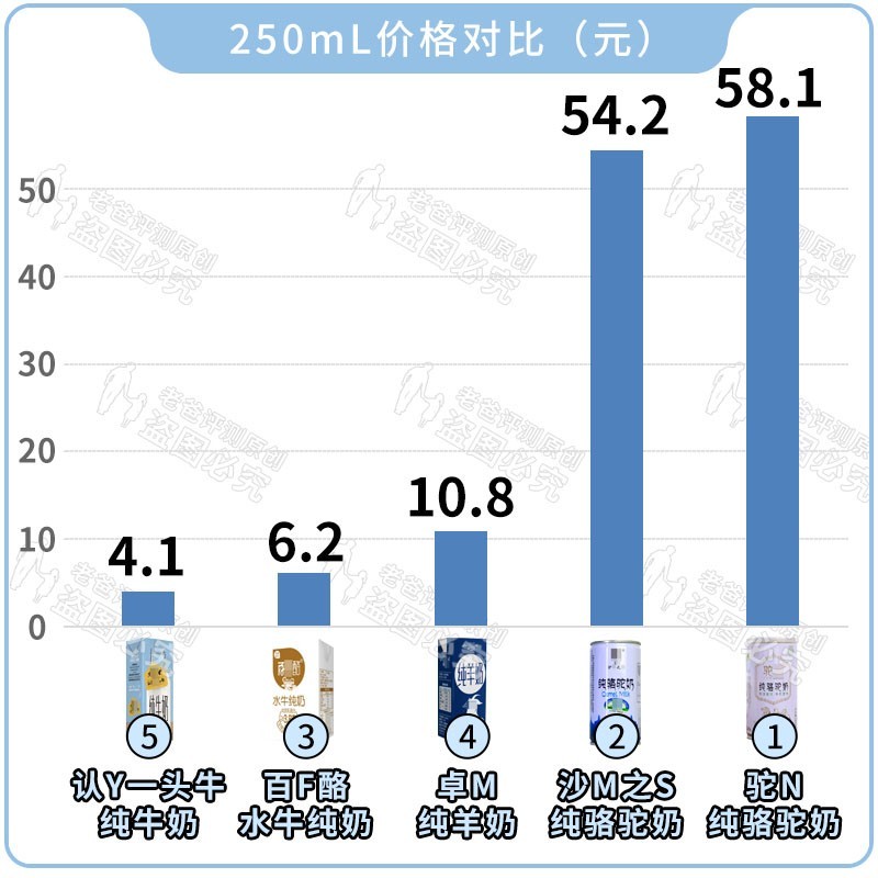 水牛奶骆驼奶,比普通牛奶羊奶更好?真相是这样的 zt