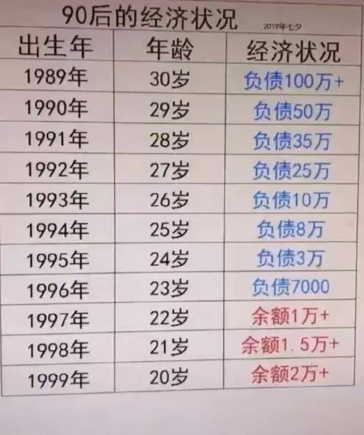 90后的经济状况,是我了! zt