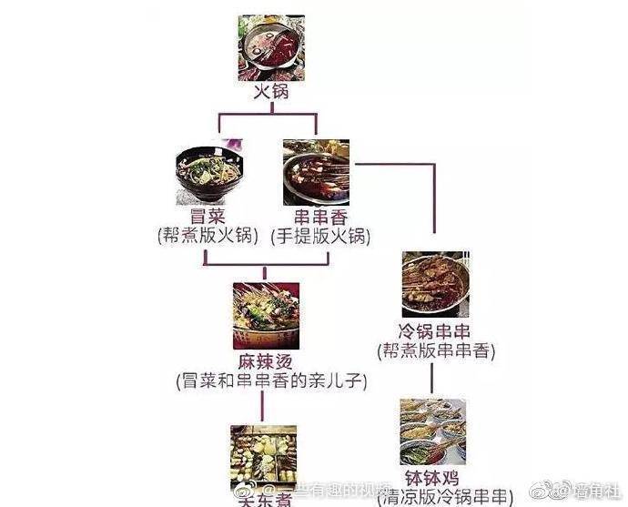 忍不住去查了冒菜和麻辣烫的区别…… zt