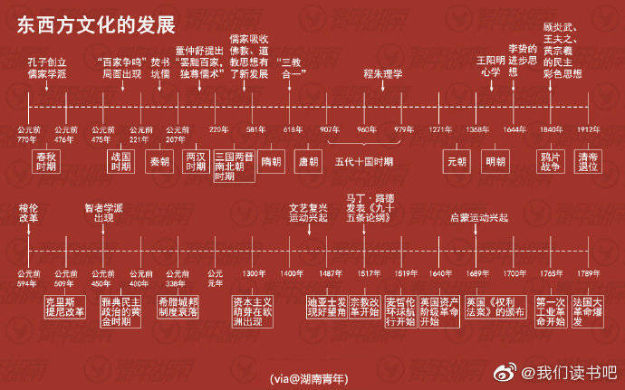 超全的历史时间轴,9张图让你记住上百年的中外历史变迁! zt